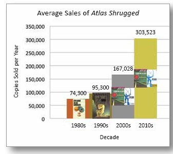 Atlas Shrugged sales US